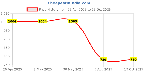 firstcry.com Kiddopanti Denim Teddy Bear Printed & Distressed Jogger Style Jeans - Blue kiddopanti Price History Graph from 26 Apr 2025 to 12 Oct 2025