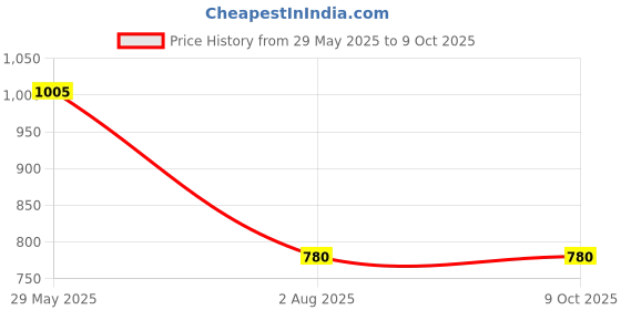 firstcry.com Kiddopanti Denim Teddy Bear Printed & Distressed Jogger Style Jeans - Blue kiddopanti Price History Graph from 29 May 2025 to 9 Oct 2025