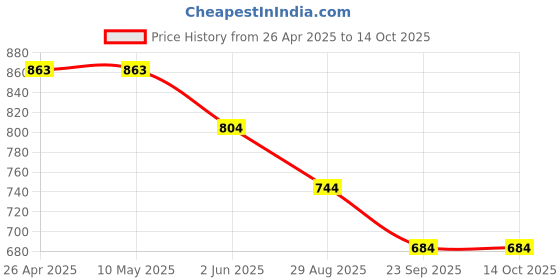 firstcry.com Kiddopanti Denim Tropical Paradise Text Printed & Distressed Shorts - Dark Blue kiddopanti Price History Graph from 26 Apr 2025 to 14 Oct 2025