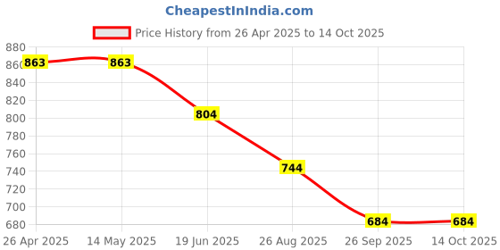 firstcry.com Kiddopanti Denim Tropical Paradise Text Printed & Distressed Shorts - Dark Blue kiddopanti Price History Graph from 26 Apr 2025 to 13 Oct 2025