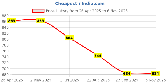 firstcry.com Kiddopanti Denim Tropical Paradise Text Printed & Distressed Shorts - Dark Blue kiddopanti Price History Graph from 26 Apr 2025 to 6 Nov 2025