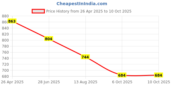 firstcry.com Kiddopanti Denim Tropical Paradise Text Printed & Distressed Shorts - Dark Blue kiddopanti Price History Graph from 26 Apr 2025 to 10 Oct 2025