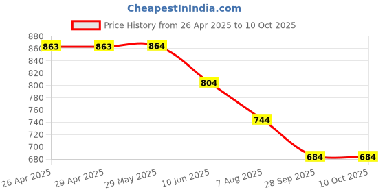 firstcry.com Kiddopanti Denim Tropical Paradise Text Printed & Distressed Shorts - Dark Blue kiddopanti Price History Graph from 26 Apr 2025 to 9 Oct 2025