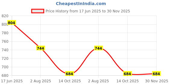 firstcry.com Kiddopanti Denim Tropical Paradise Text Printed & Distressed Shorts - Dark Blue kiddopanti Price History Graph from 17 Jun 2025 to 29 Nov 2025