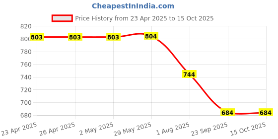 firstcry.com Kiddopanti Denim Tropical Paradise Text Printed Distressed Shorts - Light Blue kiddopanti Price History Graph from 23 Apr 2025 to 14 Oct 2025