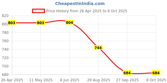 firstcry.com Kiddopanti Denim Tropical Paradise Text Printed Distressed Shorts - Light Blue kiddopanti Price History Graph from 26 Apr 2025 to 7 Oct 2025