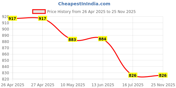 firstcry.com Kiddopanti Denim Washed Distressed Shorts - Medium Blue kiddopanti Price History Graph from 26 Apr 2025 to 25 Nov 2025