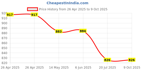 firstcry.com Kiddopanti Denim Washed Distressed Shorts - Medium Blue kiddopanti Price History Graph from 26 Apr 2025 to 4 Oct 2025