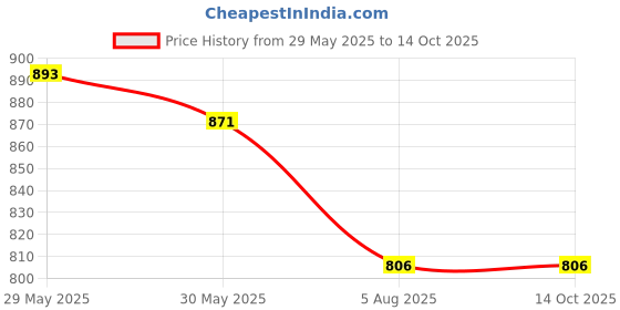 firstcry.com Kiddopanti Denim Washed Roll Up Shorts - Dark Blue kiddopanti Price History Graph from 29 May 2025 to 14 Oct 2025