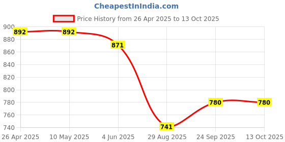 firstcry.com Kiddopanti Denim Washed Roll Up Shorts - Ice Blue kiddopanti Price History Graph from 26 Apr 2025 to 13 Oct 2025