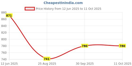 firstcry.com Kiddopanti Denim Washed Roll Up Shorts - Ice Blue kiddopanti Price History Graph from 12 Jun 2025 to 10 Oct 2025