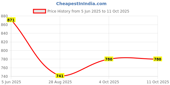 firstcry.com Kiddopanti Denim Washed Roll Up Shorts - Ice Blue kiddopanti Price History Graph from 5 Jun 2025 to 10 Oct 2025
