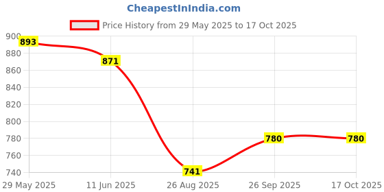 firstcry.com Kiddopanti Denim Washed Roll Up Shorts - Ice Blue kiddopanti Price History Graph from 29 May 2025 to 16 Oct 2025