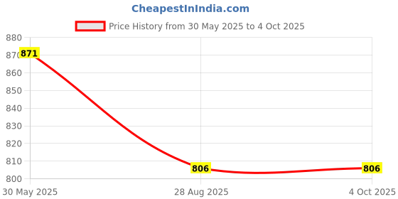 firstcry.com Kiddopanti Denim Washed Roll Up Shorts - Light Blue kiddopanti Price History Graph from 30 May 2025 to 4 Oct 2025
