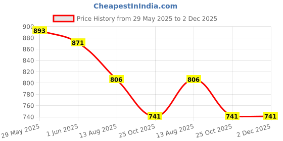 firstcry.com Kiddopanti Denim Washed Roll Up Shorts - Light Blue kiddopanti Price History Graph from 29 May 2025 to 2 Dec 2025
