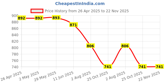 firstcry.com Kiddopanti Denim Washed Roll Up Shorts - Medium Blue kiddopanti Price History Graph from 26 Apr 2025 to 22 Nov 2025