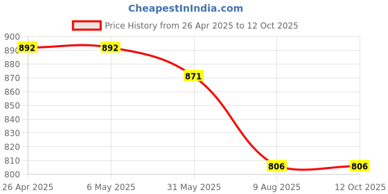 firstcry.com Kiddopanti Denim Washed Roll Up Shorts - Medium Blue kiddopanti Price History Graph from 26 Apr 2025 to 12 Oct 2025