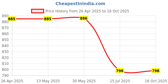firstcry.com Kiddopanti Denim Washed Shorts - Medium Blue kiddopanti Price History Graph from 26 Apr 2025 to 16 Oct 2025