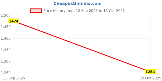 firstcry.com Kiddopanti Denim Woven Full Sleeves Halloween Themed Patch Detailed Jacket - Black kiddopanti Price History Graph from 12 Sep 2025 to 15 Oct 2025