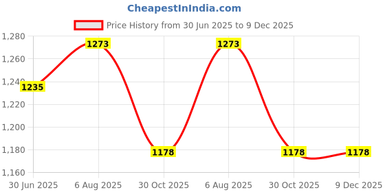 firstcry.com Kiddopanti Denim Woven Full Sleeves Smiley Patch Embroidered & Sequins Embellished Crop Jacket - Black kiddopanti Price History Graph from 30 Jun 2025 to 9 Dec 2025