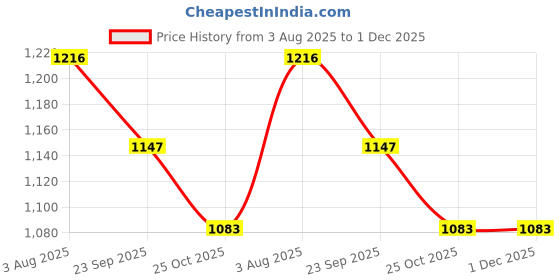 firstcry.com Kiddopanti Denim Woven Mild Washed Cargo Flared Jeans - Black kiddopanti Price History Graph from 3 Aug 2025 to 30 Nov 2025
