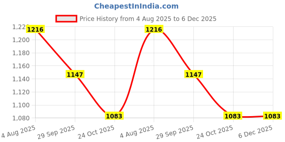 firstcry.com Kiddopanti Denim Woven Mild Washed Cargo Flared Jeans - Light Blue kiddopanti Price History Graph from 4 Aug 2025 to 5 Dec 2025