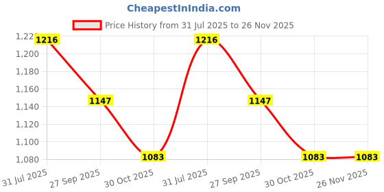 firstcry.com Kiddopanti Denim Woven Mild Washed Cargo Flared Jeans - Medium Blue kiddopanti Price History Graph from 31 Jul 2025 to 25 Nov 2025