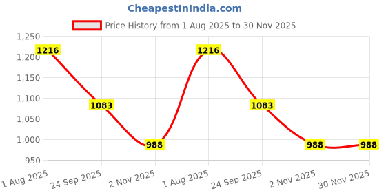 firstcry.com Kiddopanti Denim Woven Mild Washed Cargo Flared Jeans - White kiddopanti Price History Graph from 1 Aug 2025 to 29 Nov 2025
