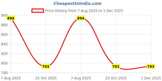 firstcry.com Kiddopanti Denim Woven Mild Washed Jeans - Medium Blue kiddopanti Price History Graph from 7 Aug 2025 to 30 Nov 2025