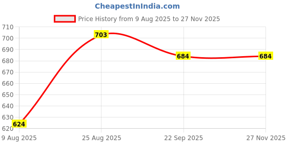 firstcry.com Kiddopanti Denim Woven Mild Washed Jeans - Medium Blue kiddopanti Price History Graph from 9 Aug 2025 to 25 Nov 2025