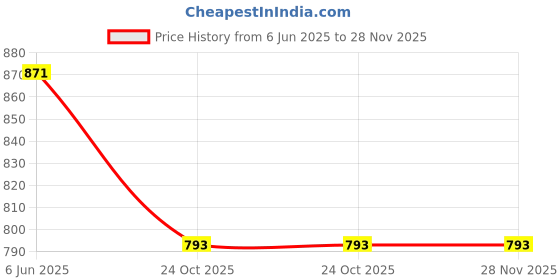 firstcry.com Kiddopanti Denim Woven Mild Washed Shorts - Medium Blue kiddopanti Price History Graph from 6 Jun 2025 to 27 Nov 2025