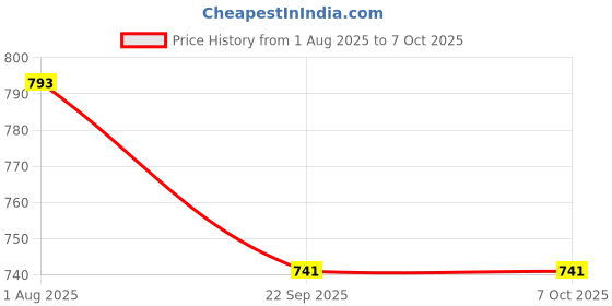 firstcry.com Kiddopanti Denim Woven Ok Text Shaped Reversible Sequins Embellished Mild Washed Shorts - Grey kiddopanti Price History Graph from 1 Aug 2025 to 4 Oct 2025