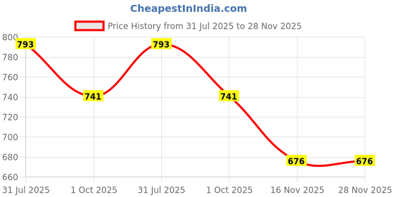 firstcry.com Kiddopanti Denim Woven Ok Text Shaped Reversible Sequins Embellished Mild Washed Shorts - Grey kiddopanti Price History Graph from 31 Jul 2025 to 27 Nov 2025