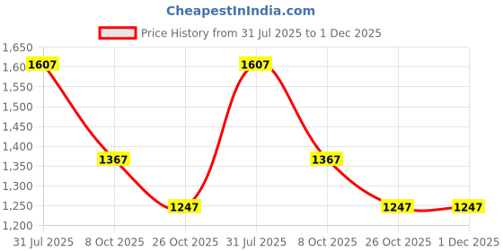 firstcry.com Kiddopanti Denim Woven Pack Of 2 Solid & Washed Jeans - Black & Blue kiddopanti Price History Graph from 31 Jul 2025 to 30 Nov 2025