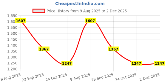 firstcry.com Kiddopanti Denim Woven Pack Of 2 Solid & Washed Jeans - Medium & Light Blue kiddopanti Price History Graph from 9 Aug 2025 to 2 Dec 2025