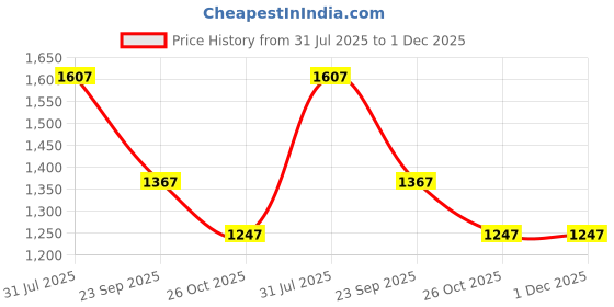 firstcry.com Kiddopanti Denim Woven Pack Of 2 Solid Jeans - Black & Light Blue kiddopanti Price History Graph from 31 Jul 2025 to 1 Dec 2025