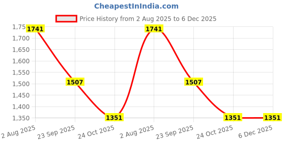 firstcry.com Kiddopanti Denim Woven Pack Of 2 Washed Jeans - Blue & Grey kiddopanti Price History Graph from 2 Aug 2025 to 5 Dec 2025