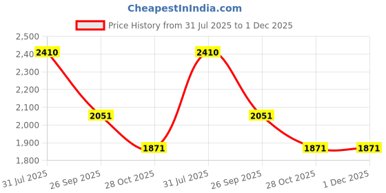 firstcry.com Kiddopanti Denim Woven Pack Of 3 Solid & Washed Jeans - Black Medium & Light Blue kiddopanti Price History Graph from 31 Jul 2025 to 30 Nov 2025