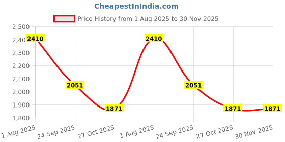firstcry.com Kiddopanti Denim Woven Pack Of 3 Solid & Washed Jeans - Black Medium & Light Blue kiddopanti Price History Graph from 1 Aug 2025 to 29 Nov 2025