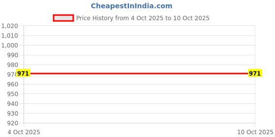 firstcry.com Kiddopanti Denim Woven Puppy & B Text Patch Detailed Jeans - Light Blue kiddopanti Price History Graph from 4 Oct 2025 to 9 Oct 2025