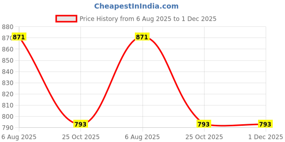 firstcry.com Kiddopanti Denim Woven Solid Jeans - Black kiddopanti Price History Graph from 6 Aug 2025 to 1 Dec 2025