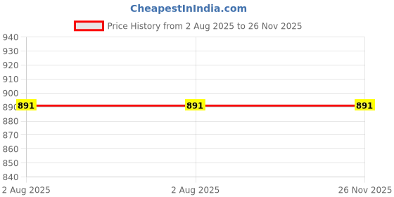 firstcry.com Kiddopanti Denim Woven Solid Shorts - Black kiddopanti Price History Graph from 2 Aug 2025 to 25 Nov 2025