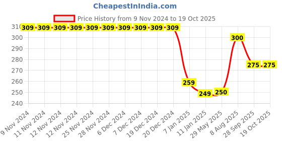 firstcry.com Kiddopanti Down Hill Knit Shorts - Blue kiddopanti Price History Graph from 9 Nov 2024 to 17 Oct 2025