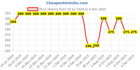 firstcry.com Kiddopanti Down Hill Knit Shorts - Grey Melange kiddopanti Price History Graph from 24 Jul 2024 to 4 Dec 2025