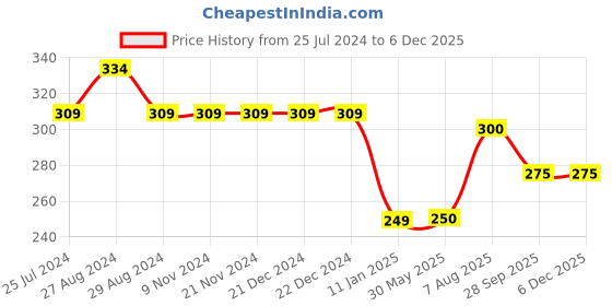 firstcry.com Kiddopanti Down Hill Knit Shorts - Grey Melange kiddopanti Price History Graph from 25 Jul 2024 to 5 Dec 2025