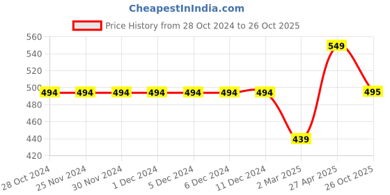 firstcry.com Kiddopanti Dull Sleeves Seamless Geometric Design Printed Shirt - Dark Grey kiddopanti Price History Graph from 28 Oct 2024 to 26 Oct 2025