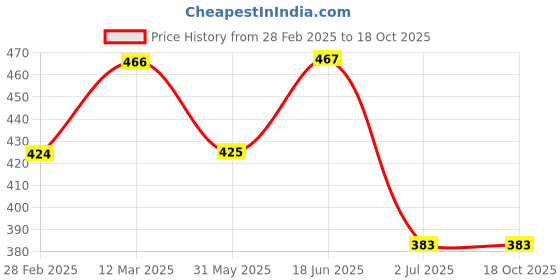 firstcry.com Kiddopanti Embroidered Denim Shorts - Grey kiddopanti Price History Graph from 28 Feb 2025 to 18 Oct 2025