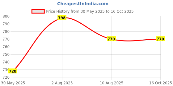 firstcry.com Kiddopanti Flared Washed & Distressed Hem Jeans - Blue kiddopanti Price History Graph from 30 May 2025 to 16 Oct 2025