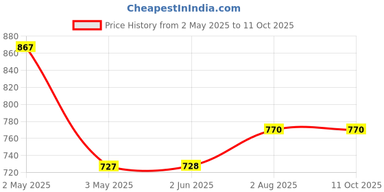 firstcry.com Kiddopanti Flared Washed & Distressed Hem Jeans - Blue kiddopanti Price History Graph from 2 May 2025 to 11 Oct 2025