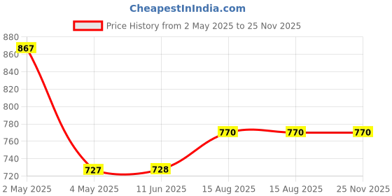firstcry.com Kiddopanti Flared Washed & Distressed Hem Jeans - Dark Blue kiddopanti Price History Graph from 2 May 2025 to 25 Nov 2025